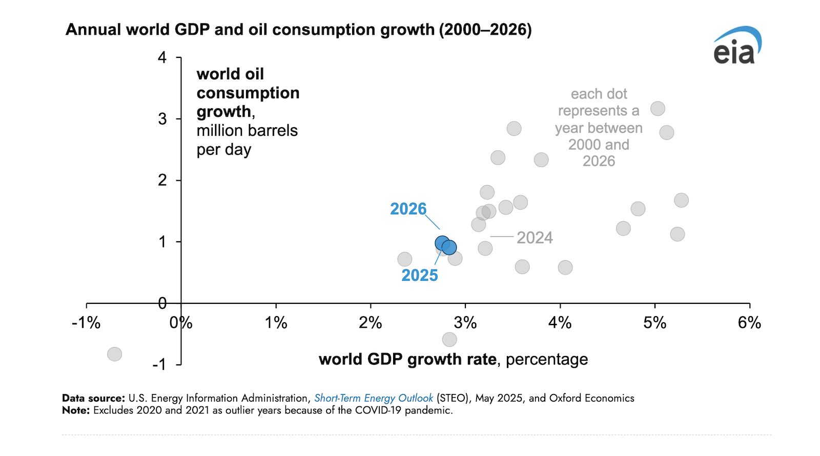 U.S. EIA Forecasts World Oil Consumption Growth to Slow Amid Less Economic Activity